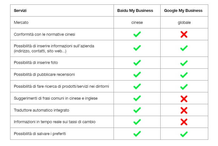 Comparison of Baidu My Business and Google My Business